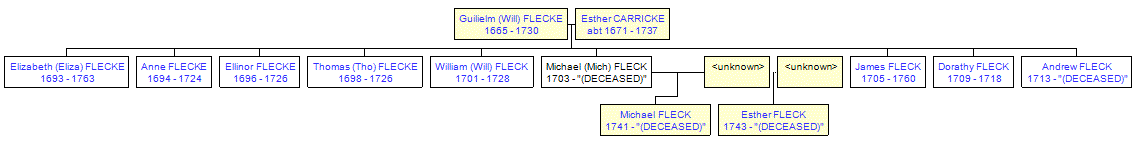 Mini tree diagram