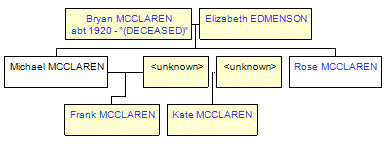 Mini tree diagram