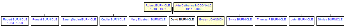 Mini tree diagram