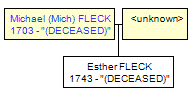 Mini tree diagram