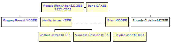 Mini tree diagram