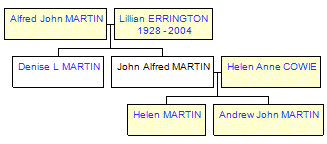 Mini tree diagram