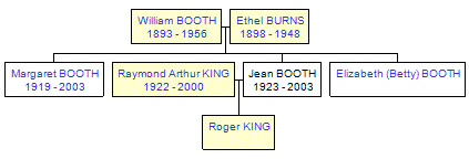 Mini tree diagram