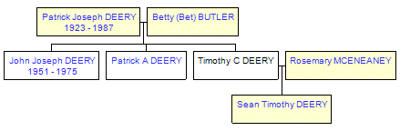 Mini tree diagram